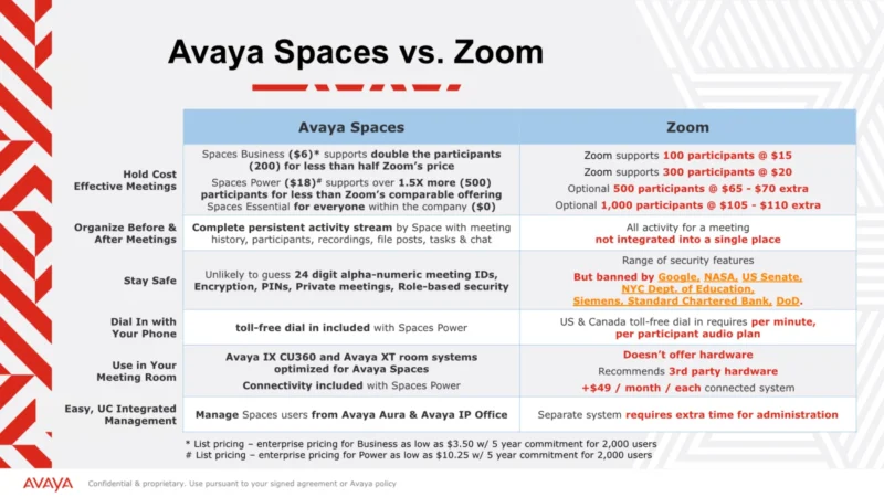 Avaya Spaces vs. Zoom